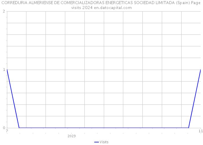 CORREDURIA ALMERIENSE DE COMERCIALIZADORAS ENERGETICAS SOCIEDAD LIMITADA (Spain) Page visits 2024 