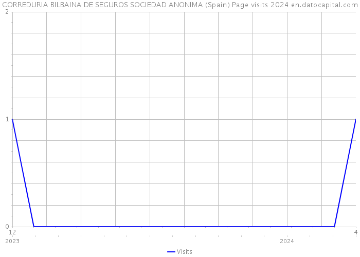 CORREDURIA BILBAINA DE SEGUROS SOCIEDAD ANONIMA (Spain) Page visits 2024 