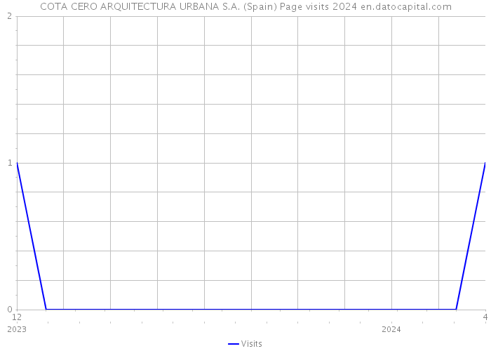 COTA CERO ARQUITECTURA URBANA S.A. (Spain) Page visits 2024 