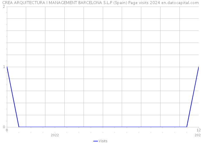 CREA ARQUITECTURA I MANAGEMENT BARCELONA S.L.P (Spain) Page visits 2024 