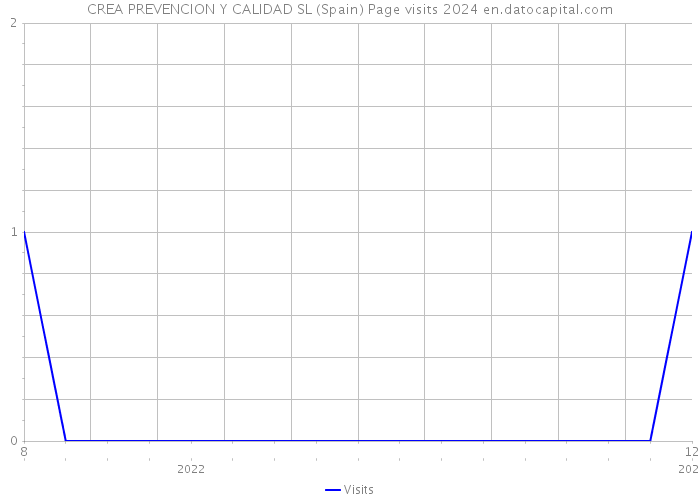 CREA PREVENCION Y CALIDAD SL (Spain) Page visits 2024 