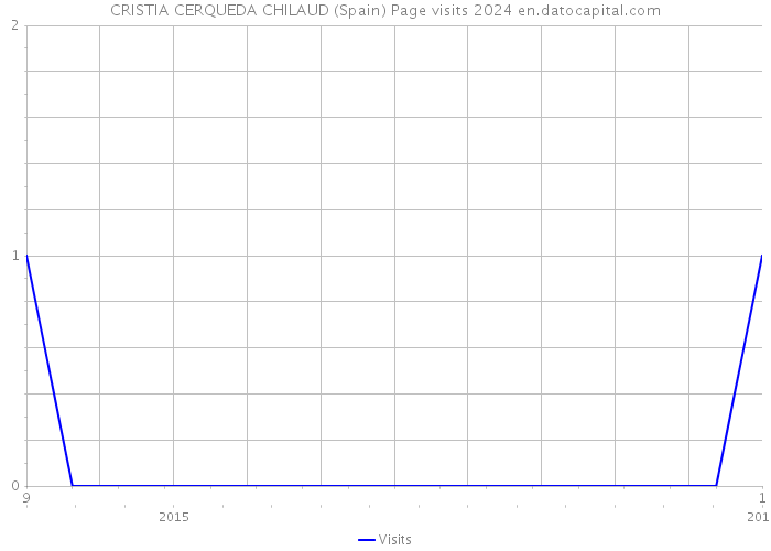 CRISTIA CERQUEDA CHILAUD (Spain) Page visits 2024 