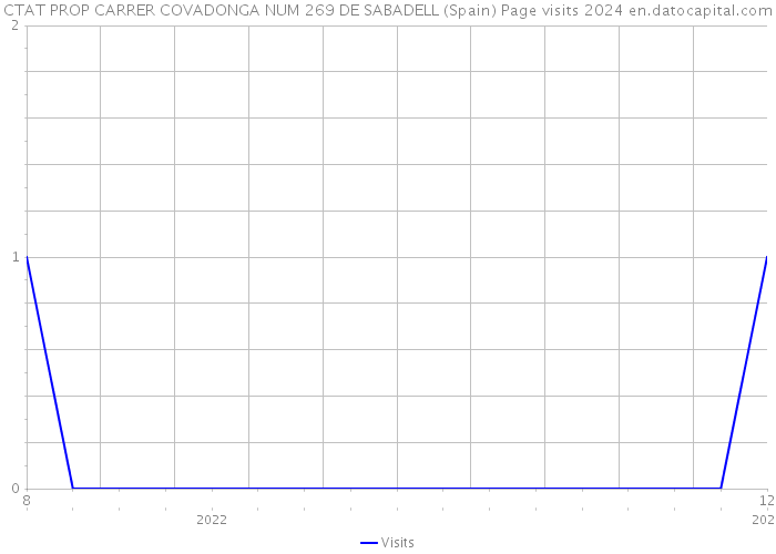 CTAT PROP CARRER COVADONGA NUM 269 DE SABADELL (Spain) Page visits 2024 