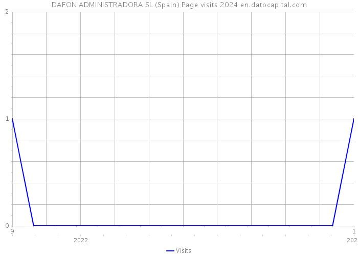 DAFON ADMINISTRADORA SL (Spain) Page visits 2024 