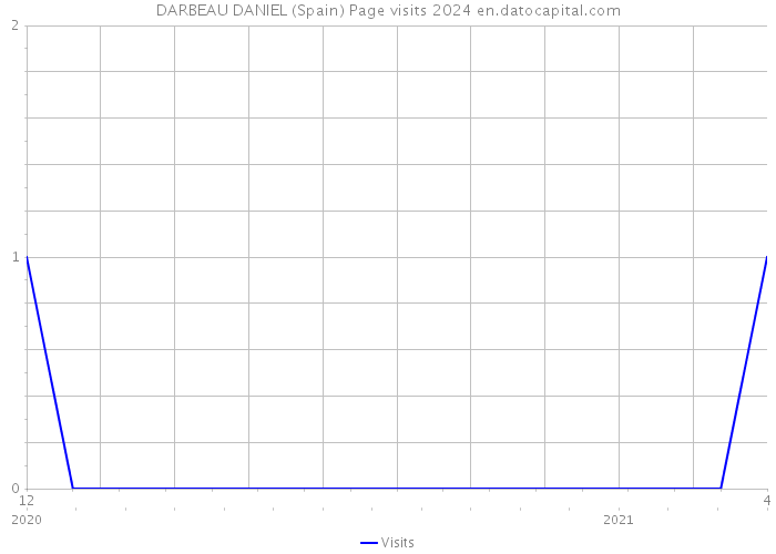 DARBEAU DANIEL (Spain) Page visits 2024 