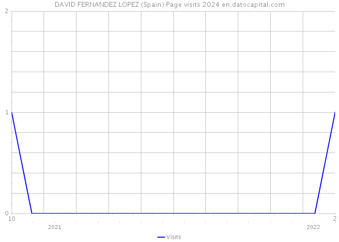 DAVID FERNANDEZ LOPEZ (Spain) Page visits 2024 