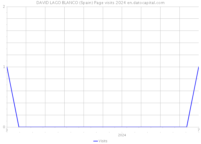 DAVID LAGO BLANCO (Spain) Page visits 2024 