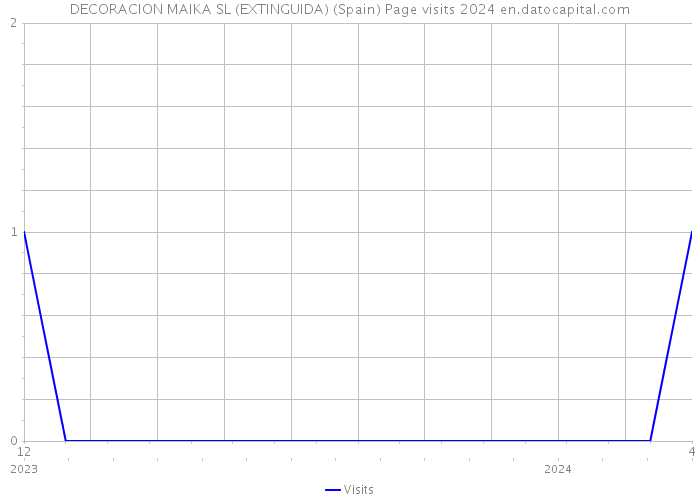 DECORACION MAIKA SL (EXTINGUIDA) (Spain) Page visits 2024 