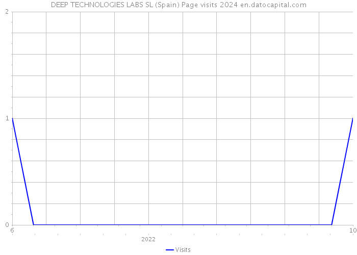 DEEP TECHNOLOGIES LABS SL (Spain) Page visits 2024 