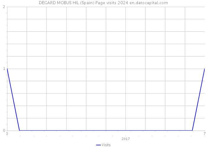 DEGARD MOBUS HIL (Spain) Page visits 2024 