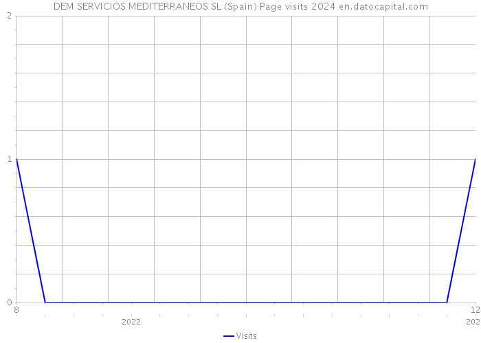 DEM SERVICIOS MEDITERRANEOS SL (Spain) Page visits 2024 