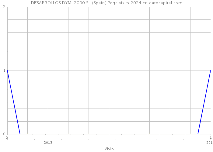 DESARROLLOS DYM-2000 SL (Spain) Page visits 2024 