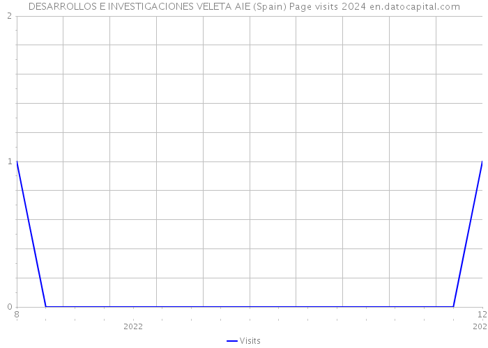 DESARROLLOS E INVESTIGACIONES VELETA AIE (Spain) Page visits 2024 