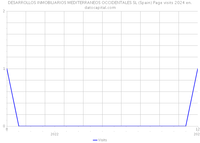 DESARROLLOS INMOBILIARIOS MEDITERRANEOS OCCIDENTALES SL (Spain) Page visits 2024 