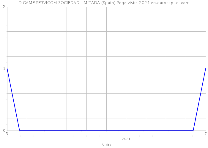 DIGAME SERVICOM SOCIEDAD LIMITADA (Spain) Page visits 2024 