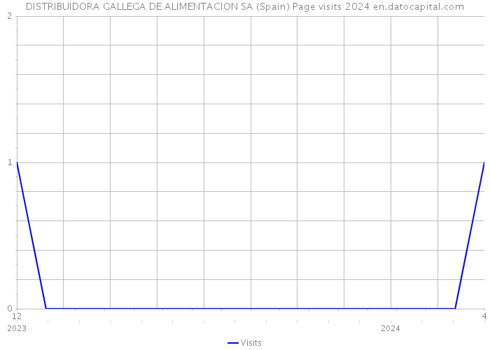 DISTRIBUIDORA GALLEGA DE ALIMENTACION SA (Spain) Page visits 2024 