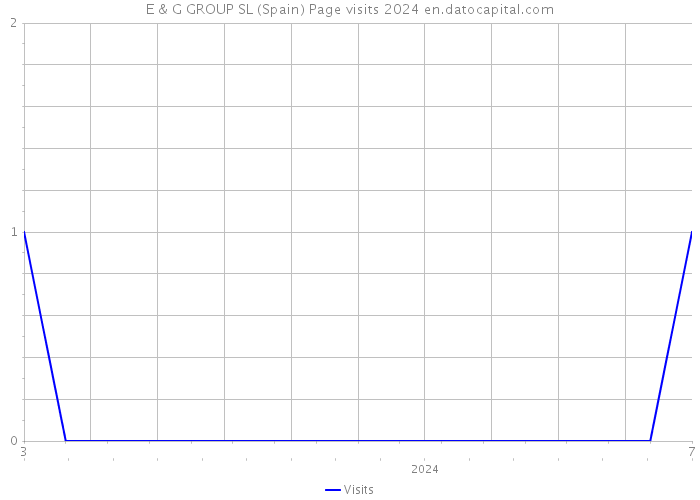 E & G GROUP SL (Spain) Page visits 2024 