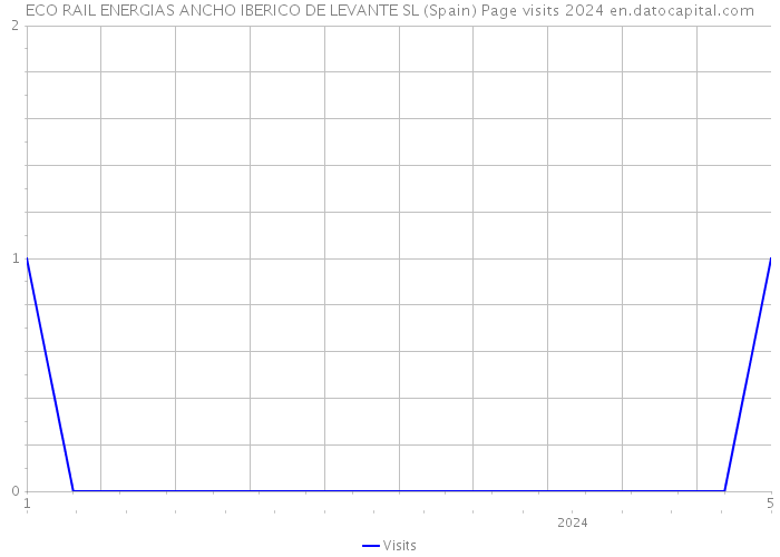ECO RAIL ENERGIAS ANCHO IBERICO DE LEVANTE SL (Spain) Page visits 2024 