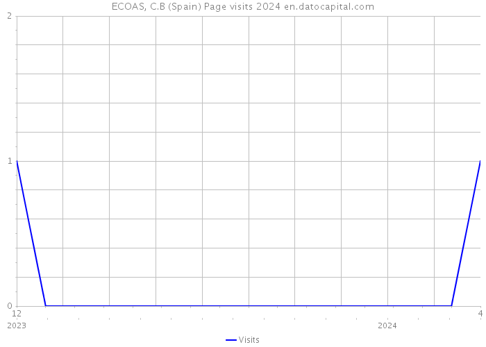 ECOAS, C.B (Spain) Page visits 2024 