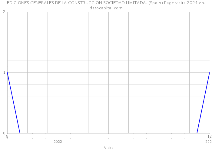 EDICIONES GENERALES DE LA CONSTRUCCION SOCIEDAD LIMITADA. (Spain) Page visits 2024 