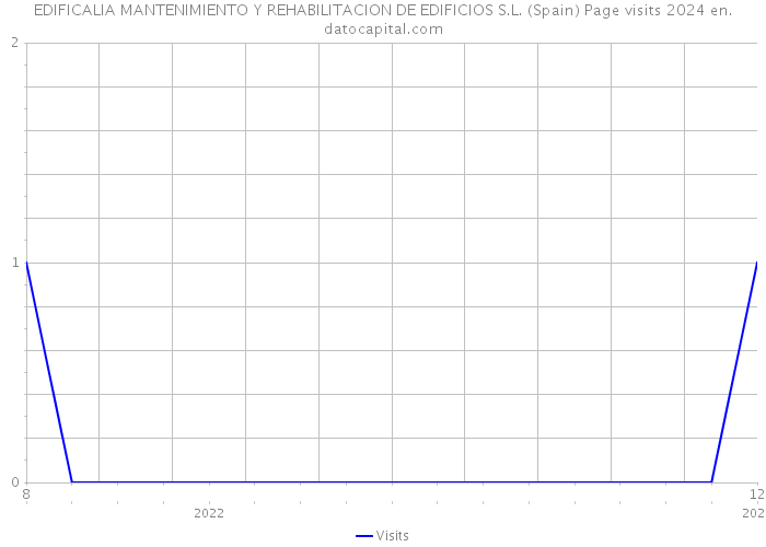 EDIFICALIA MANTENIMIENTO Y REHABILITACION DE EDIFICIOS S.L. (Spain) Page visits 2024 