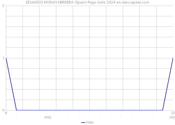 EDUARDO MORAN HERRERA (Spain) Page visits 2024 