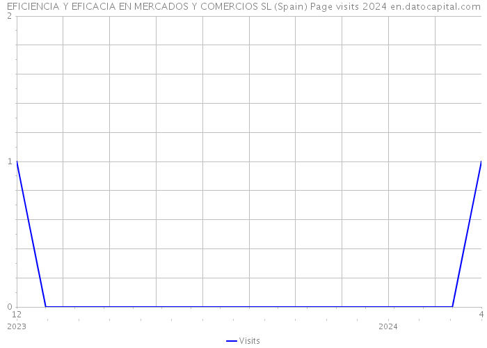 EFICIENCIA Y EFICACIA EN MERCADOS Y COMERCIOS SL (Spain) Page visits 2024 