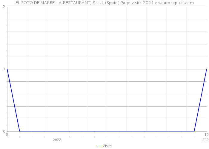 EL SOTO DE MARBELLA RESTAURANT, S.L.U. (Spain) Page visits 2024 