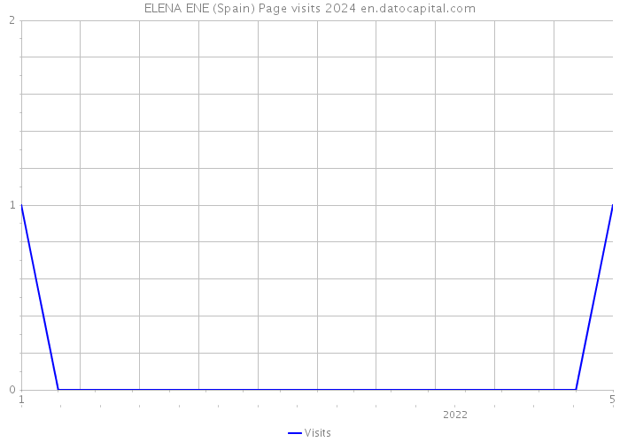 ELENA ENE (Spain) Page visits 2024 