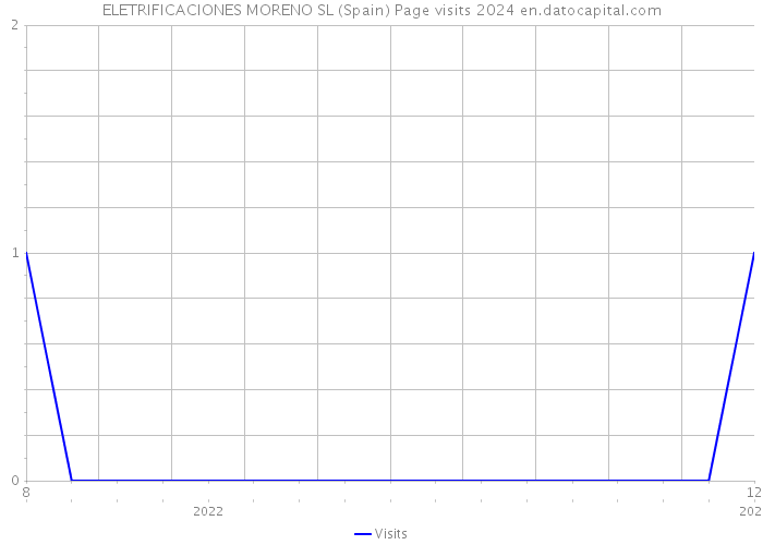ELETRIFICACIONES MORENO SL (Spain) Page visits 2024 