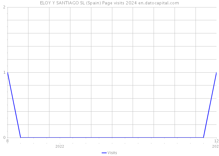 ELOY Y SANTIAGO SL (Spain) Page visits 2024 