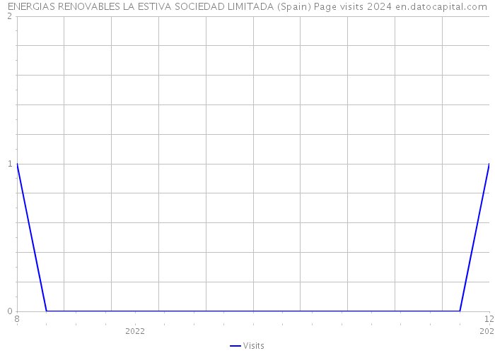 ENERGIAS RENOVABLES LA ESTIVA SOCIEDAD LIMITADA (Spain) Page visits 2024 