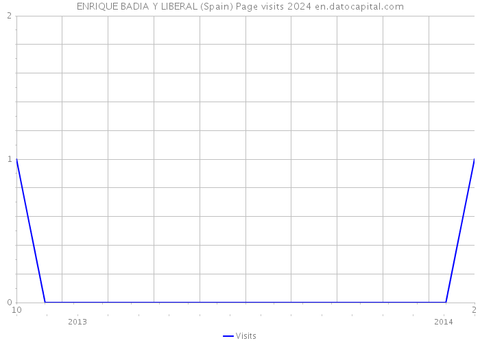 ENRIQUE BADIA Y LIBERAL (Spain) Page visits 2024 
