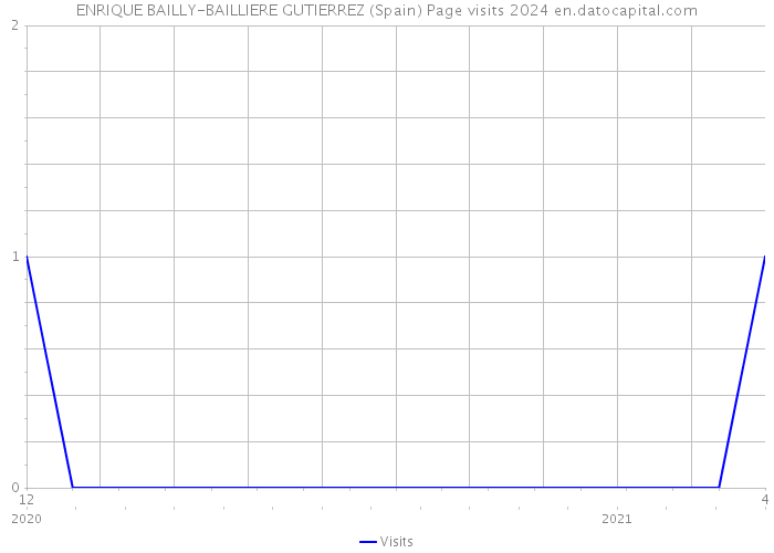 ENRIQUE BAILLY-BAILLIERE GUTIERREZ (Spain) Page visits 2024 