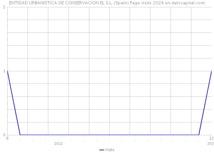 ENTIDAD URBANISTICA DE CONSERVACION EL S.L. (Spain) Page visits 2024 