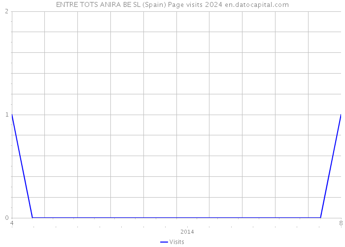 ENTRE TOTS ANIRA BE SL (Spain) Page visits 2024 