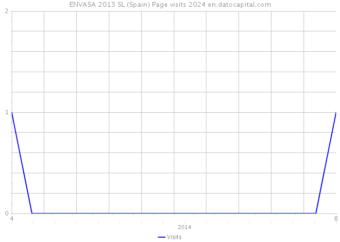 ENVASA 2013 SL (Spain) Page visits 2024 