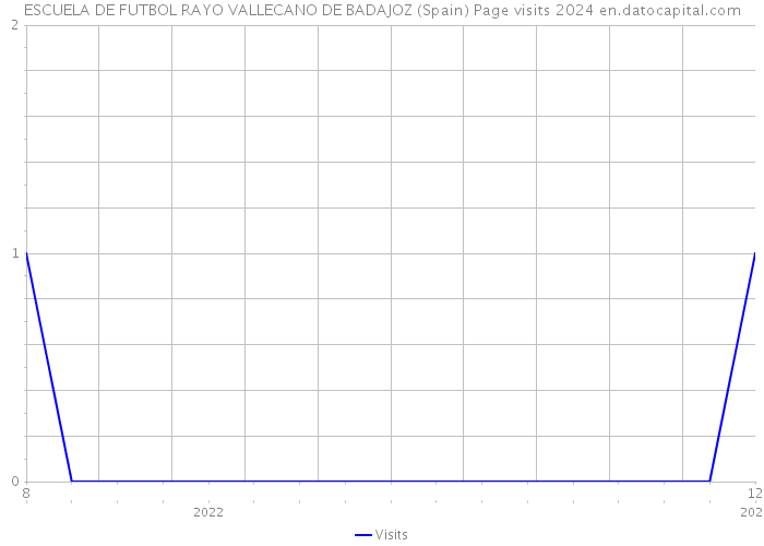 ESCUELA DE FUTBOL RAYO VALLECANO DE BADAJOZ (Spain) Page visits 2024 