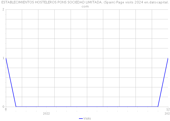 ESTABLECIMIENTOS HOSTELEROS PONS SOCIEDAD LIMITADA. (Spain) Page visits 2024 