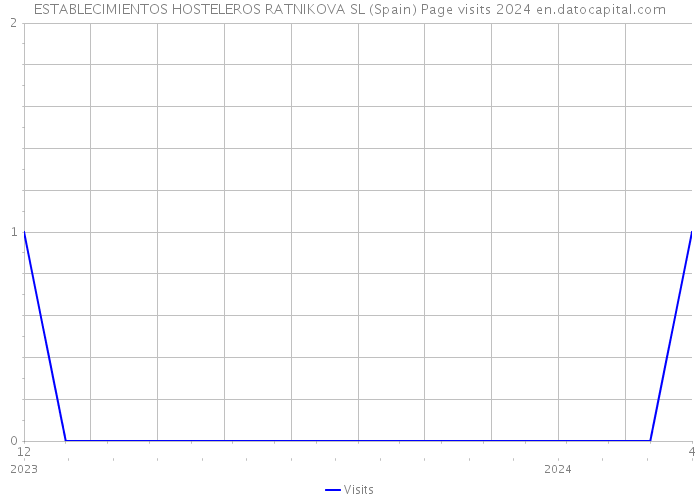 ESTABLECIMIENTOS HOSTELEROS RATNIKOVA SL (Spain) Page visits 2024 