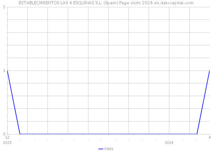 ESTABLECIMIENTOS LAS 4 ESQUINAS S.L. (Spain) Page visits 2024 