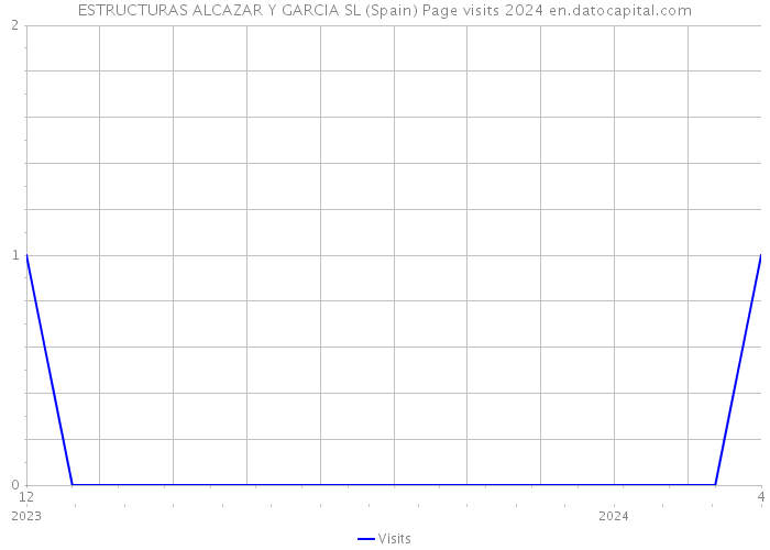 ESTRUCTURAS ALCAZAR Y GARCIA SL (Spain) Page visits 2024 