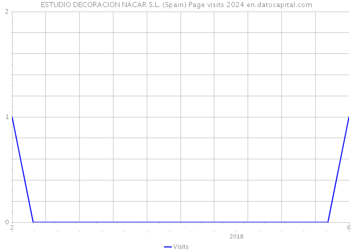 ESTUDIO DECORACION NACAR S.L. (Spain) Page visits 2024 
