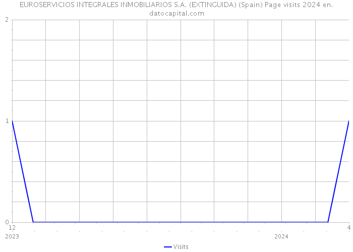 EUROSERVICIOS INTEGRALES INMOBILIARIOS S.A. (EXTINGUIDA) (Spain) Page visits 2024 