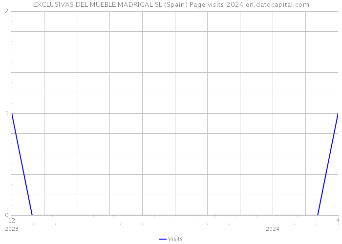 EXCLUSIVAS DEL MUEBLE MADRIGAL SL (Spain) Page visits 2024 