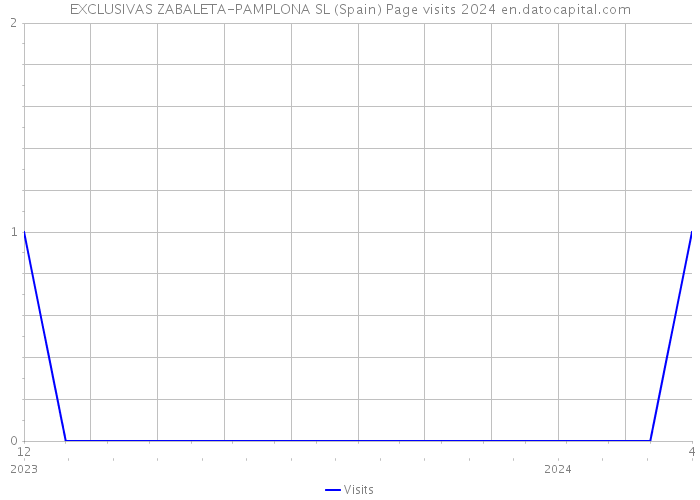 EXCLUSIVAS ZABALETA-PAMPLONA SL (Spain) Page visits 2024 