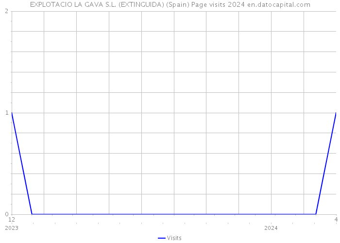 EXPLOTACIO LA GAVA S.L. (EXTINGUIDA) (Spain) Page visits 2024 