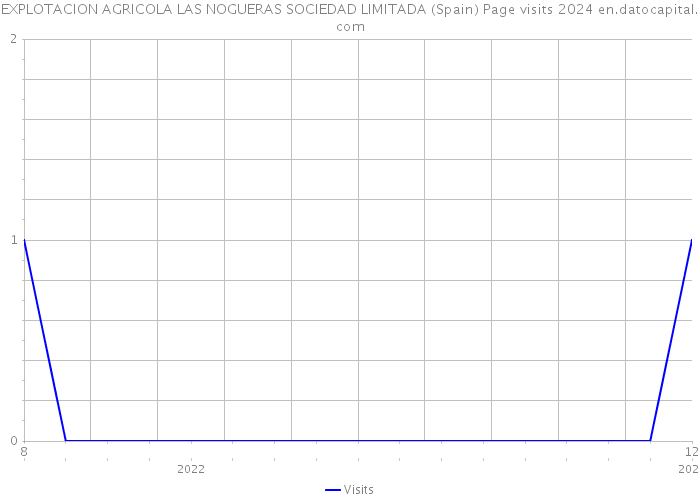 EXPLOTACION AGRICOLA LAS NOGUERAS SOCIEDAD LIMITADA (Spain) Page visits 2024 