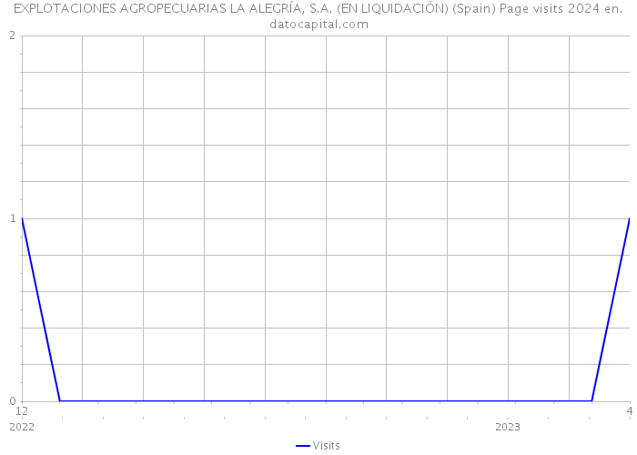 EXPLOTACIONES AGROPECUARIAS LA ALEGRÍA, S.A. (EN LIQUIDACIÓN) (Spain) Page visits 2024 