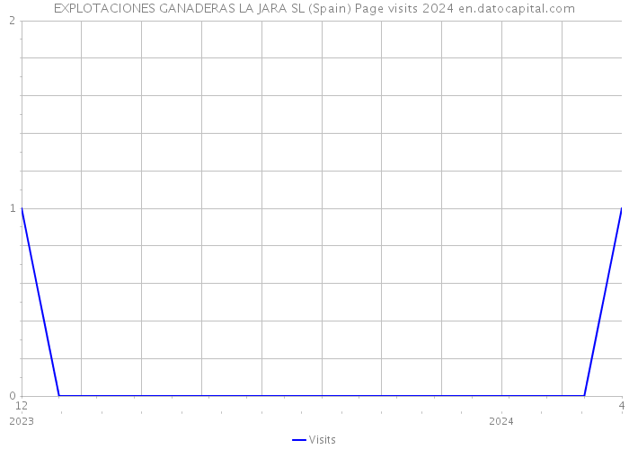 EXPLOTACIONES GANADERAS LA JARA SL (Spain) Page visits 2024 